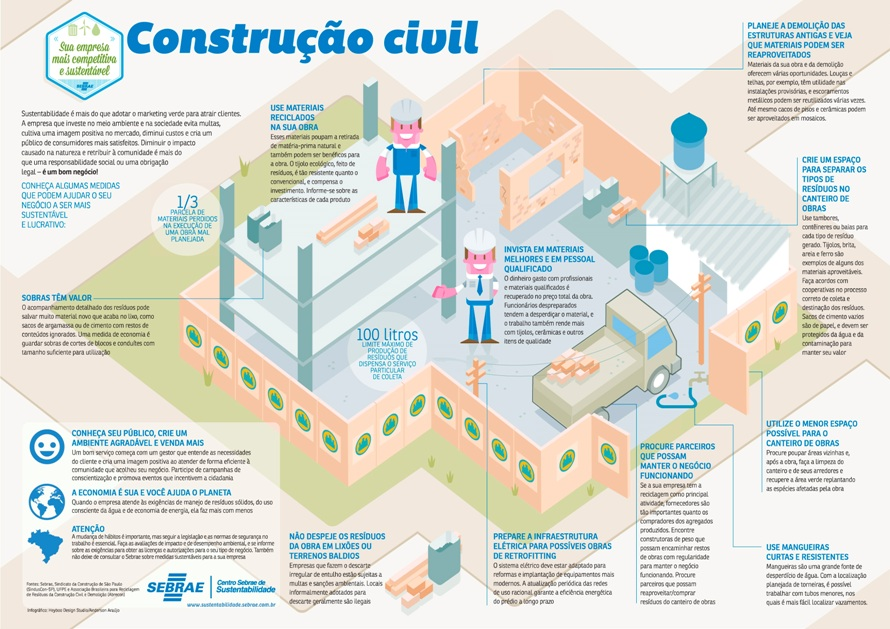 Cartilhas sobre construção sustentável SEBRAE SustentArqui