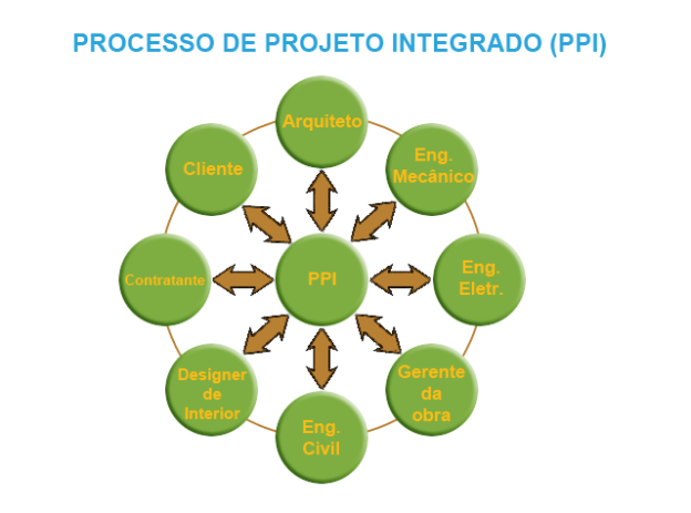 processo de projeto integrado
