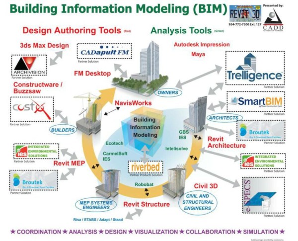 BIM no mundo: a indústria da construção escandinava - BibLus