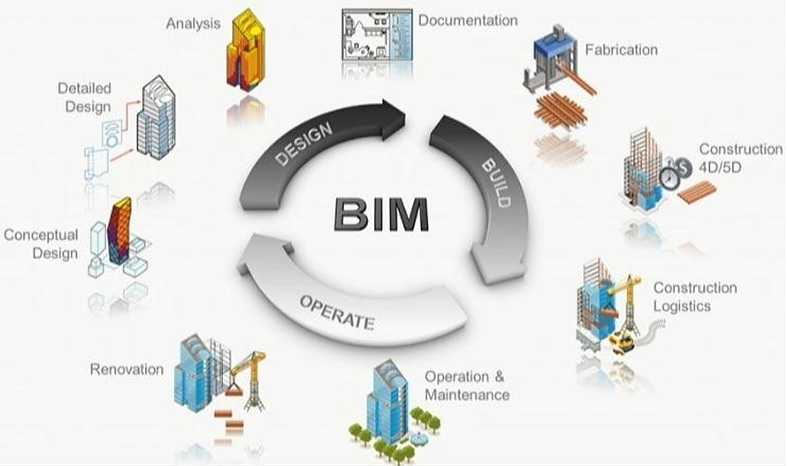 O que é o BIM e sua importância para projetos sustentáveis - SustentArqui
