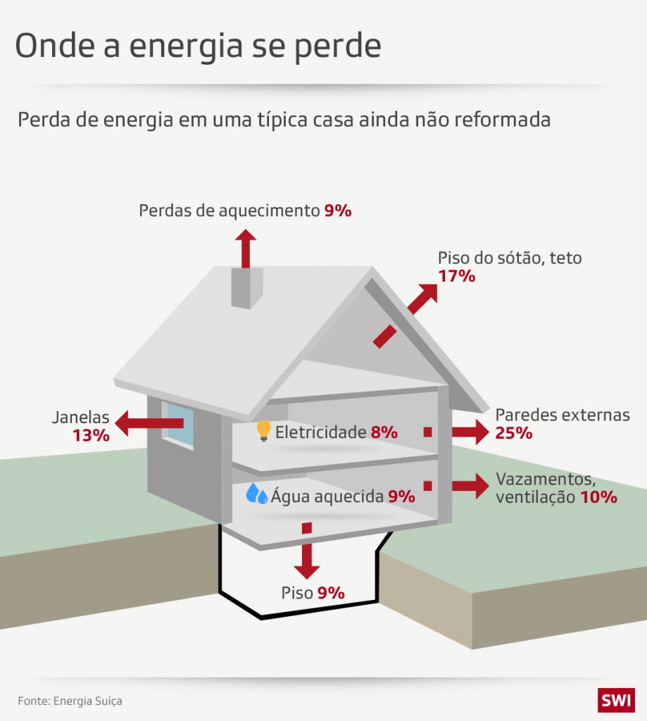 edifícios na Suíça terão que se adaptar às exigências ecológicas