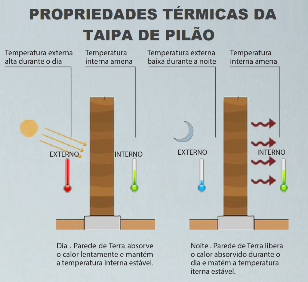 propriedades térmicas DA PAREDE DE TERRA