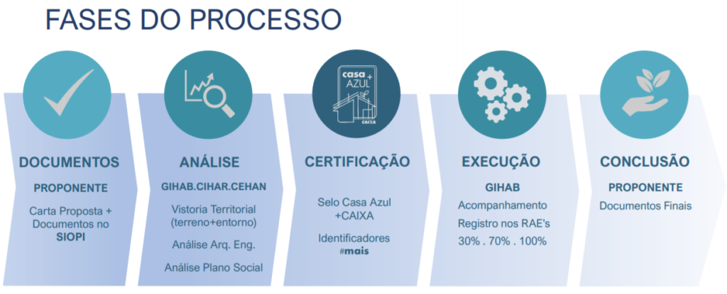 fases do processo