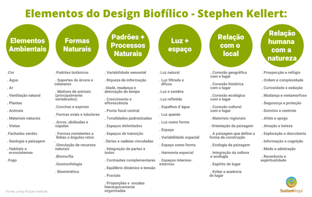 Design Biofílico Elementos- Stephen Kellert