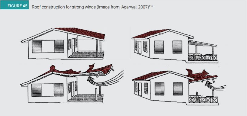 Construção de telhado para ventos fortes 