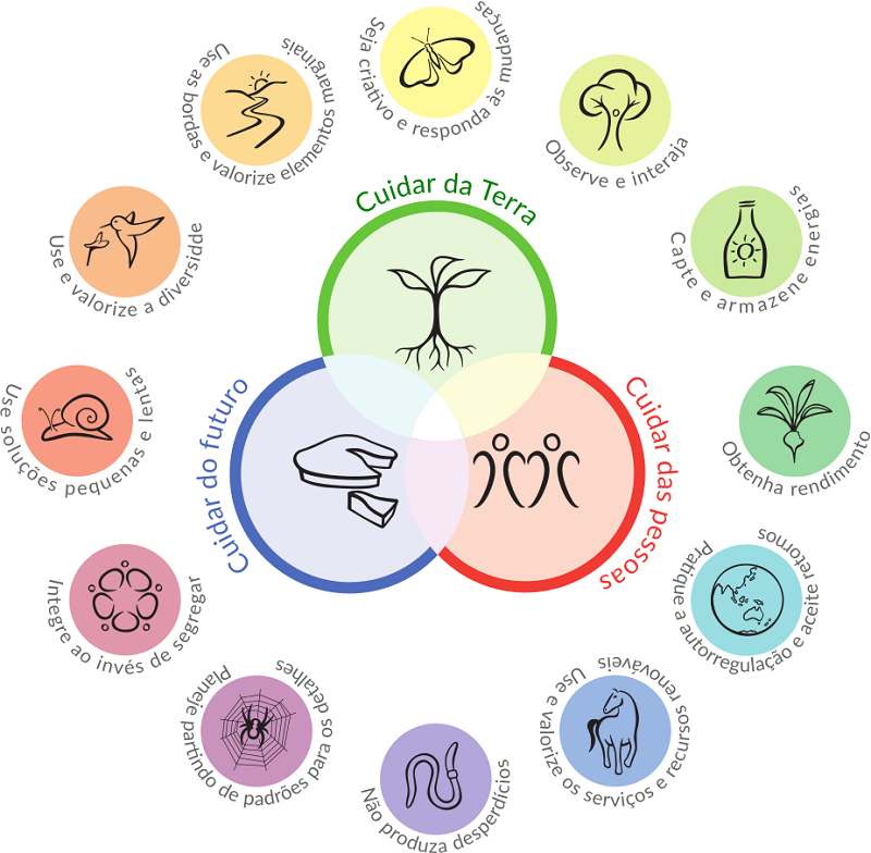 Princípios da Permacultura