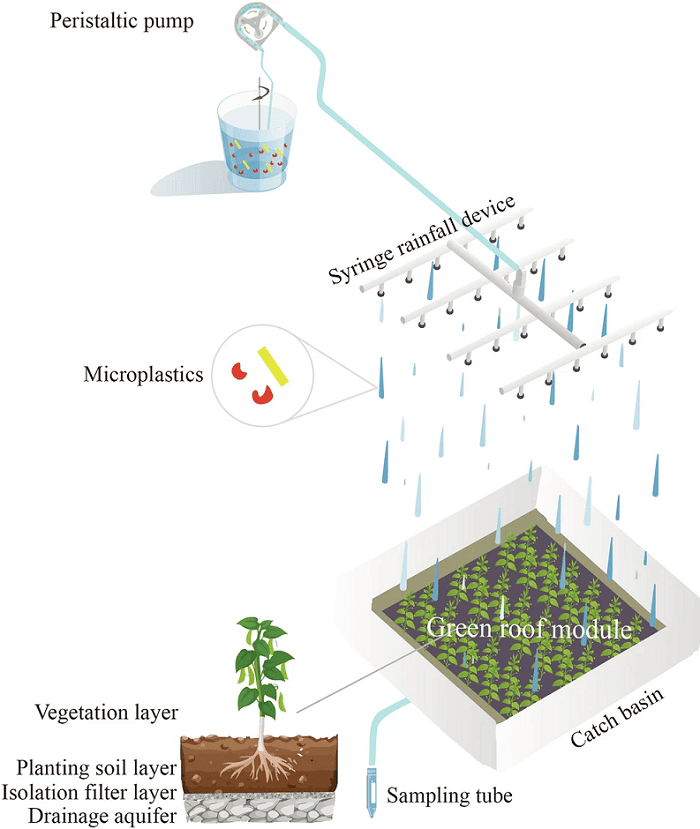 telhados verdes contra microplasticos 
